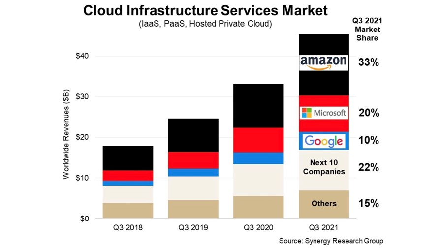 Q3 2021 cloud infrastructure services sector market shares: Synergy Research Group