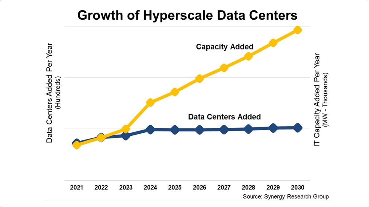 GenAI is lighting a fire under hyperscale DC capacity growth, Digital ...