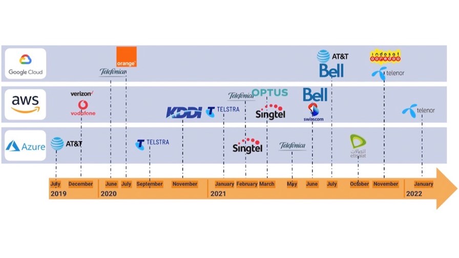 Cooperation heats up: Agreements struck between hyperscalers and telcos since January 2019 Cooperation heats up: Agreements struck between hyperscalers and telcos since January 2019