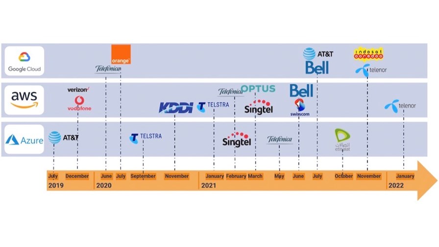 Cooperation heats up: Agreements struck between hyperscalers and telcos since January 2019 