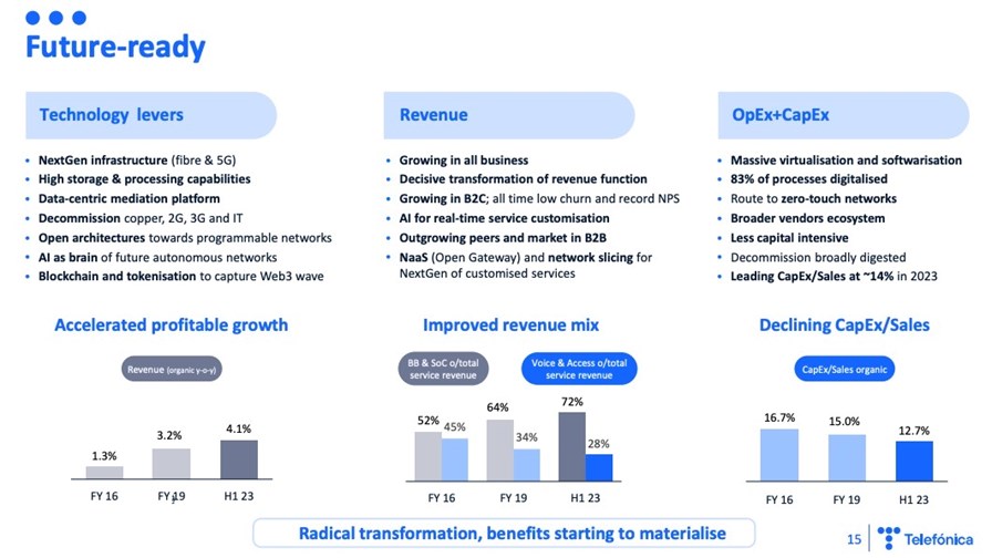 Source: Telefónica Q2 2023 investor presentation. Source: Telefónica Q2 2023 investor presentation.