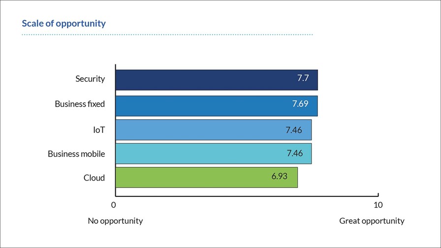 'On a scale of 1 to 10, how big is the business opportunity of the following areas for your organisation?' Source: The Big Picture report 'On a scale of 1 to 10, how big is the business opportunity of the following areas for your organisation?' Source: The Big Picture report