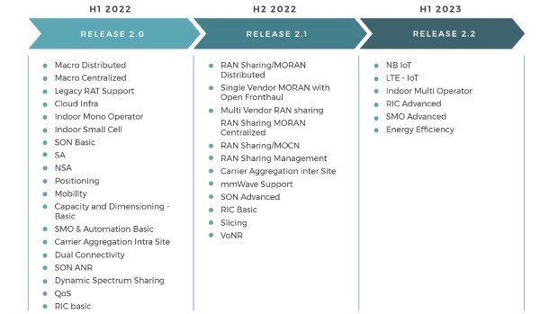 TIP OpenRAN Rel. 2 Roadmap TIP OpenRAN Rel. 2 Roadmap