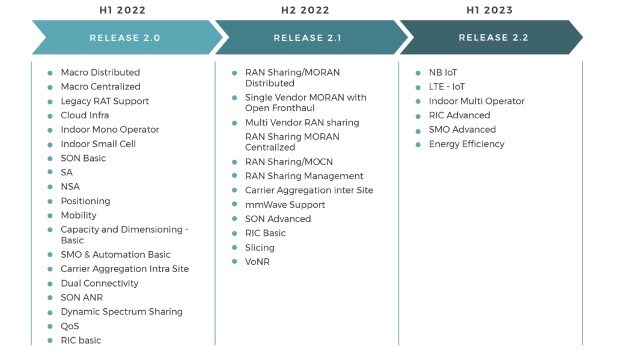 TIP OpenRAN Rel. 2 Roadmap