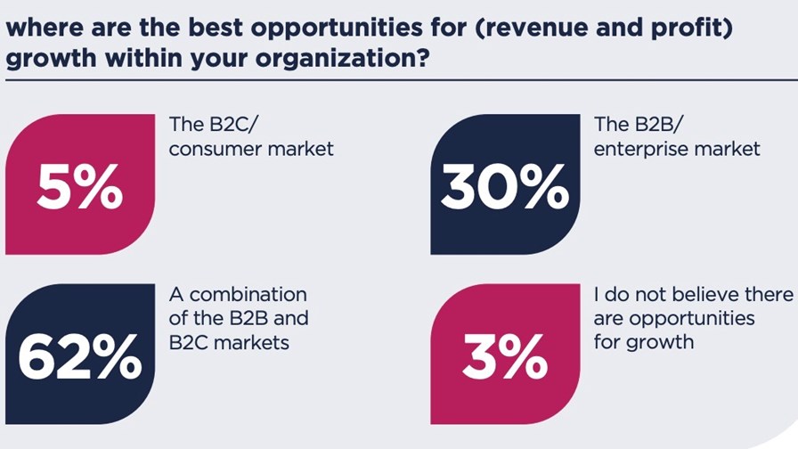 Source: TM Forum telco revenue growth report Source: TM Forum telco revenue growth report