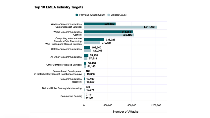 Source: Netscout Systems DDOS Threat Intelligence Report H1 2025.