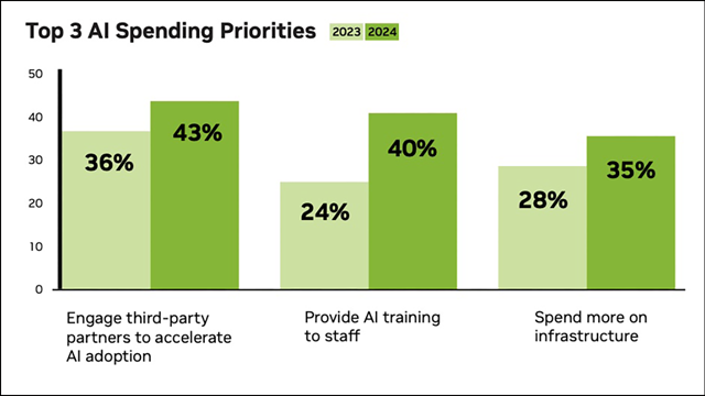 Top-three AI spending priorities by telecom sector companies. Source: Nvidia's State of AI in Telecommunications 2025 report. 