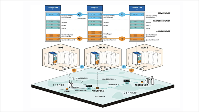 Source: Toshiba Europe. Illustration of the world-first network trial.