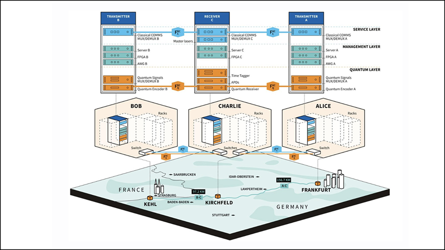 Source: Toshiba Europe. Illustration of the world-first network trial.