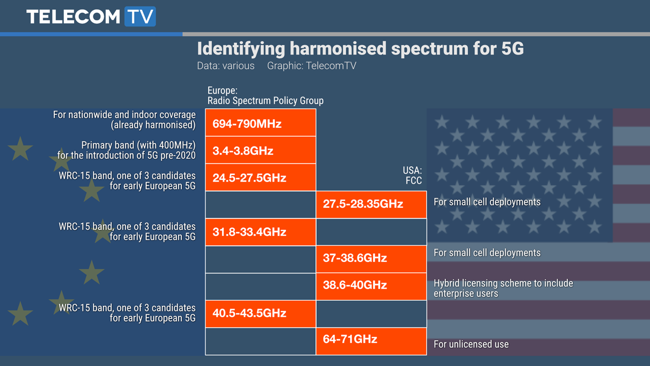 Radio spectrum. 5g Frequency allocation Slide. Radio Bands 5 g. Comprehensive Cellular coverage Indoor. Spectrum Trial.