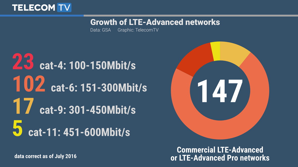 Самый лучший lte. LTE Advanced Pro. 4g LTE Advanced. LTE Cat таблица. LTE Advanced скорость.