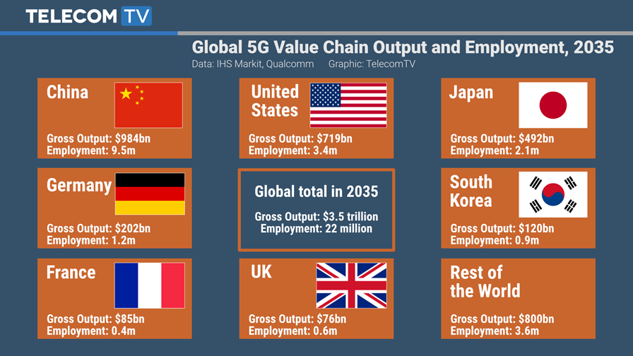 © Qualcomm, IHS, TTV