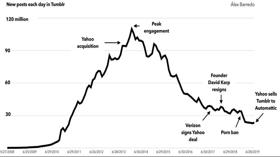 Tumblr's demise: source Alex Barredo, Twitter