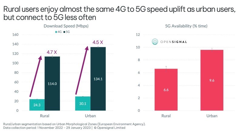 Source: Opensignal Source: Opensignal