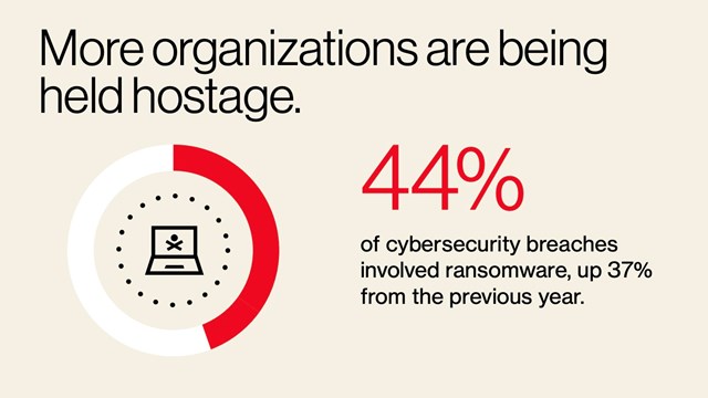 Source: Data Breach Investigations Report 2025, Verizon Business.