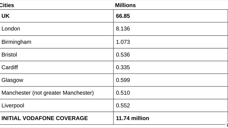 Vodafone's initial 5G deployment in population terms