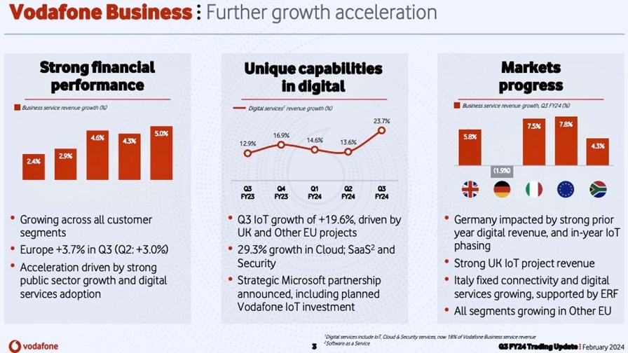 Source: Vodafone Source: Vodafone