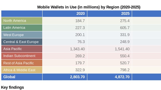 Source: Juniper Research & Boku - Global mobile wallet growth is highly variable 