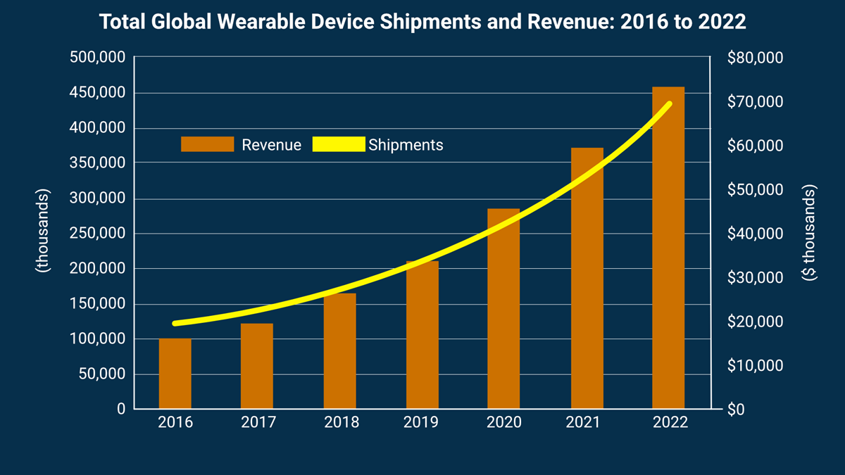 Wearable device shipments to reach 430 million annually by 2022