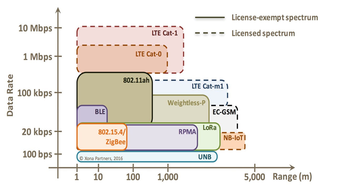 First the fight, then the standards: Weightless and ETSI to work on UNB  standard | TelecomTV