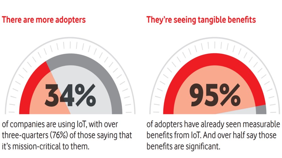 Source: Vodafone IoT Barometer