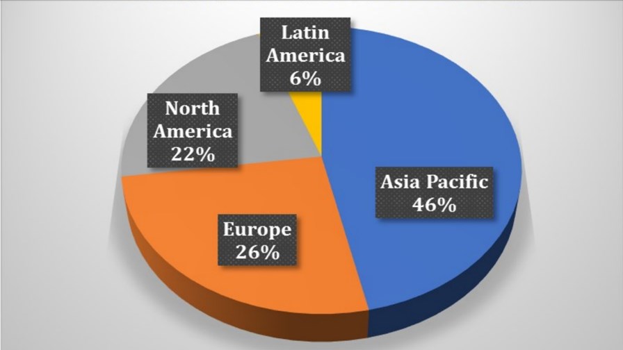 Global market share of Multi-AP WiFi in 2023:  Source, Rethink TV 