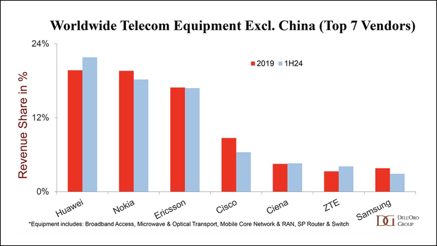 Source: Dell'Oro Group