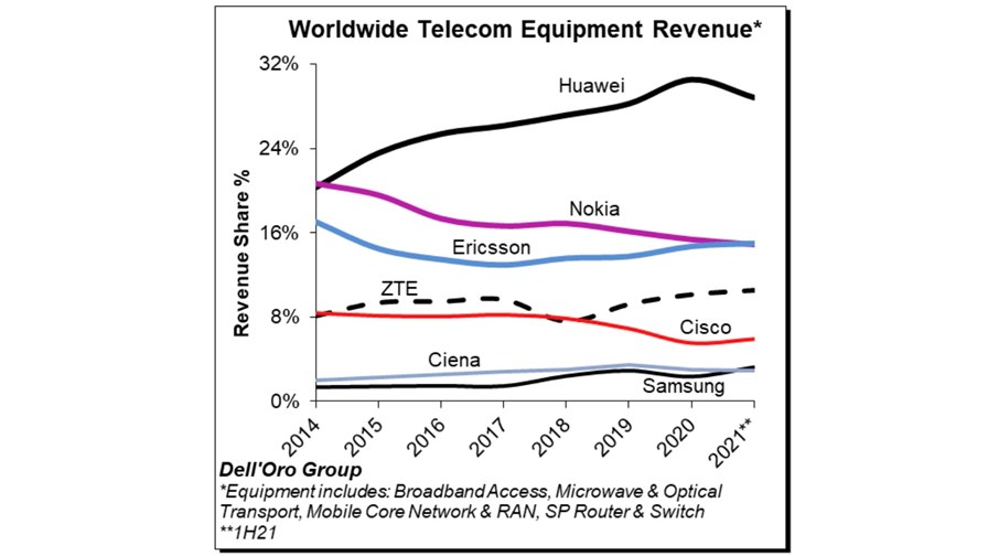 Worldwide Telecom Equipment Revenue: H1 2021 market share update from the Dell'Oro Group