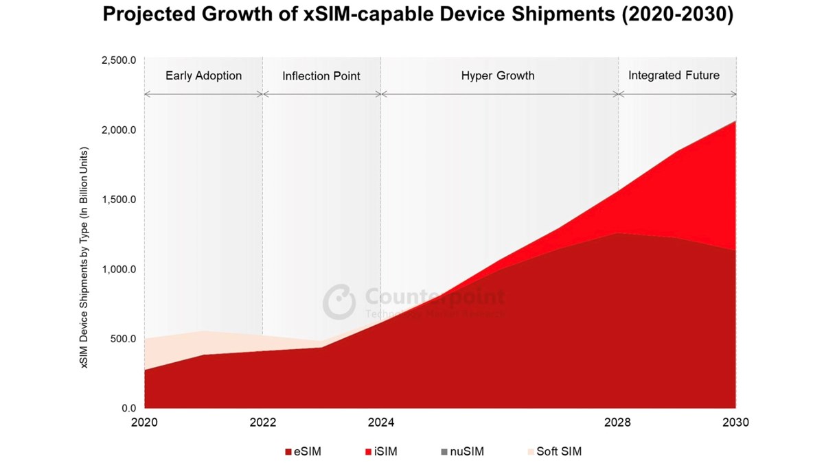 Global eSIM market set for ‘hyper growth’ – report, Digital Platforms ...